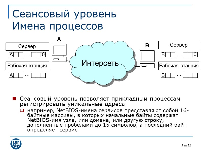 5 из 32 Сеансовый уровень Имена процессов Сеансовый уровень позволяет прикладным процессам регистрировать уникальные